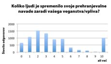 Raziskava o veganski skupnosti