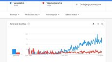 Ali je veganstvo v Sloveniji postalo bolj priljubljeno od vegetarijanstva?